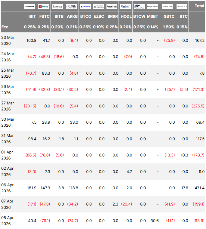 8 Nisan'da Bitcoin ETF Akışları