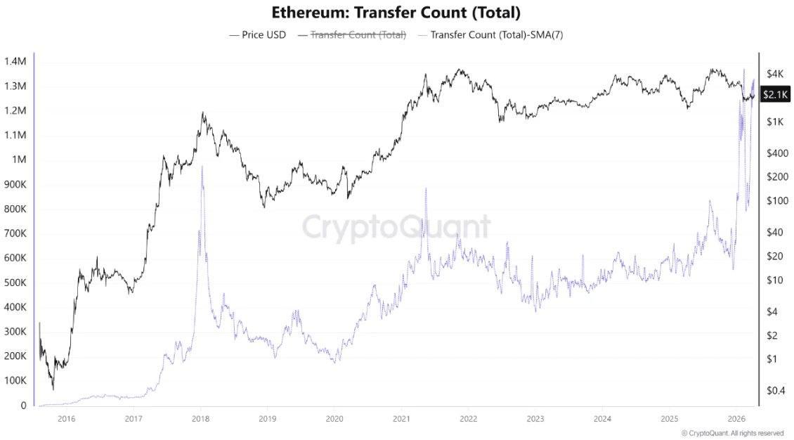 Ethereum: Jumlah Transfer (Total) | Sumber: CryptoQuant