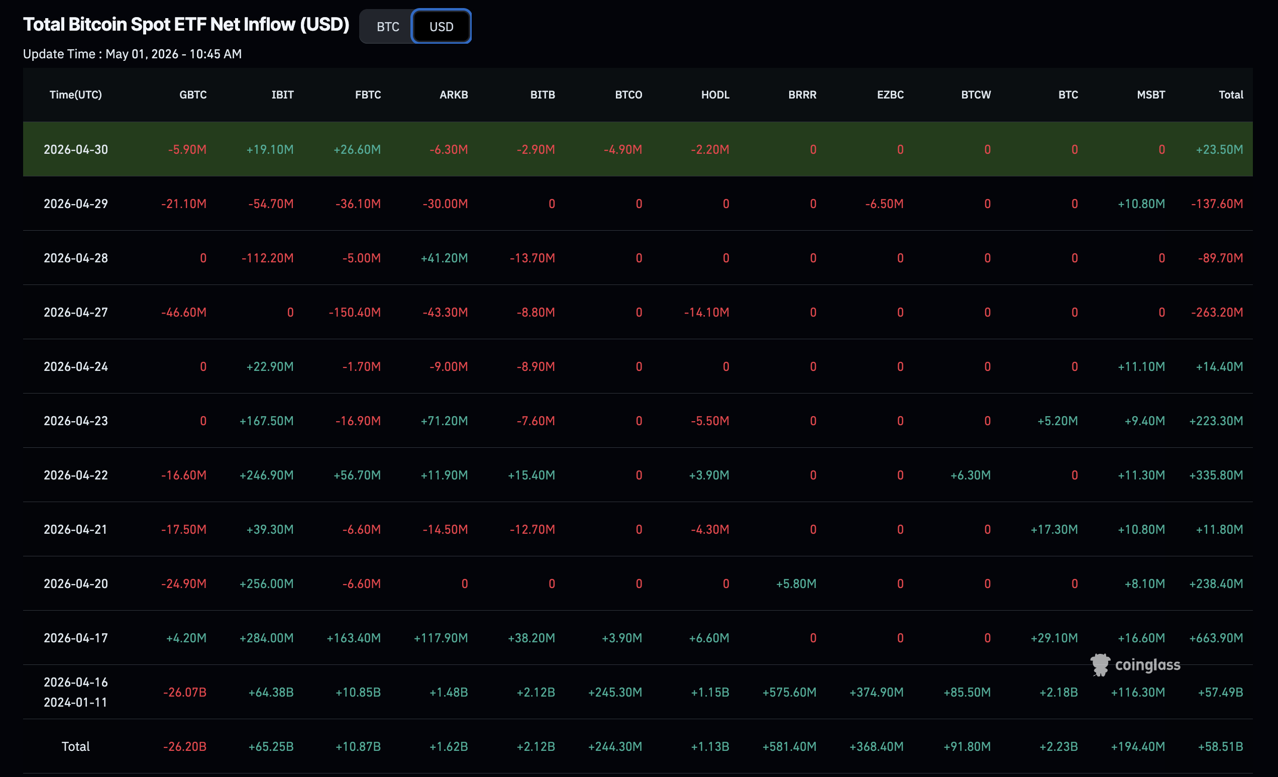 CVD Spot bitcoin meledak 199,1% seminggu sebelumnya, naik dari $18,3 juta kepada $54,8 juta, isyarat pembelian agresif di pasaran spot.