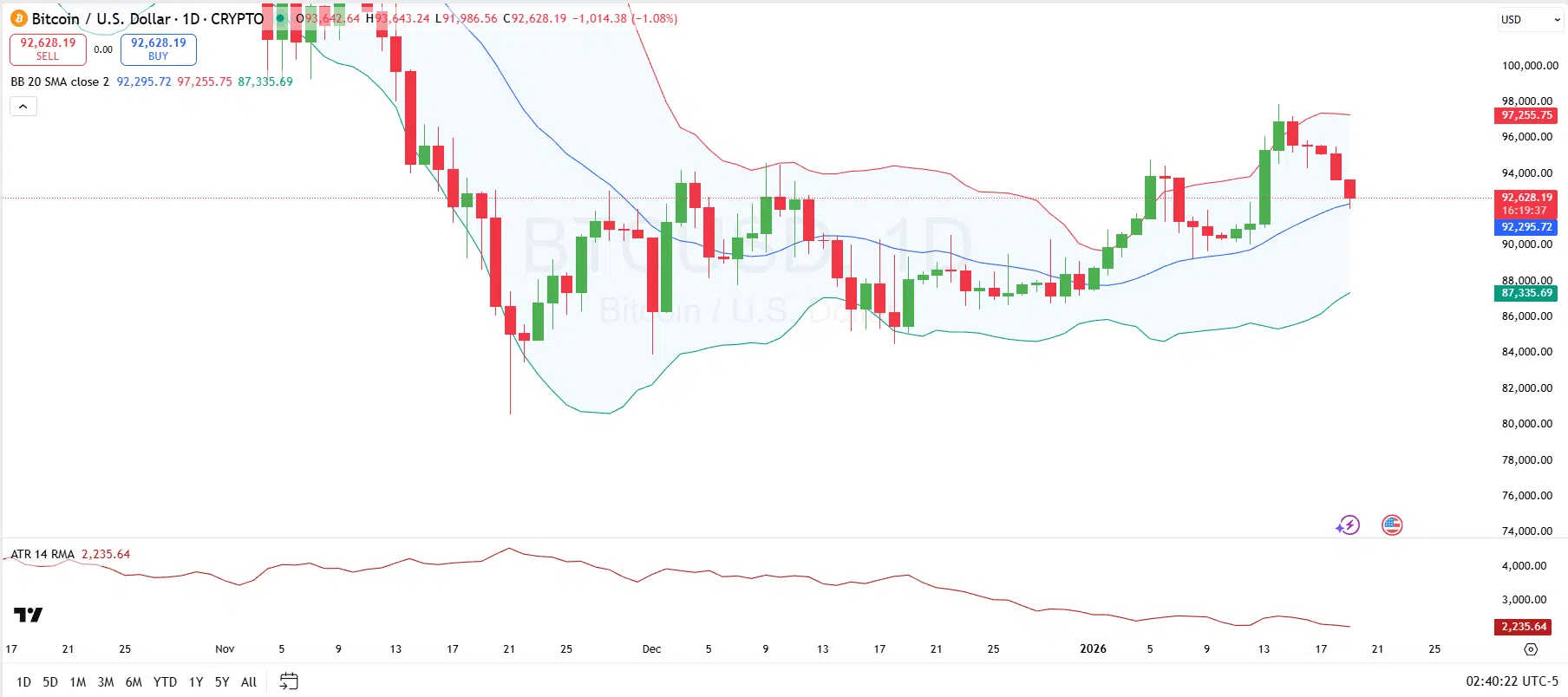 Gráfico de 1 dia do Bitcoin