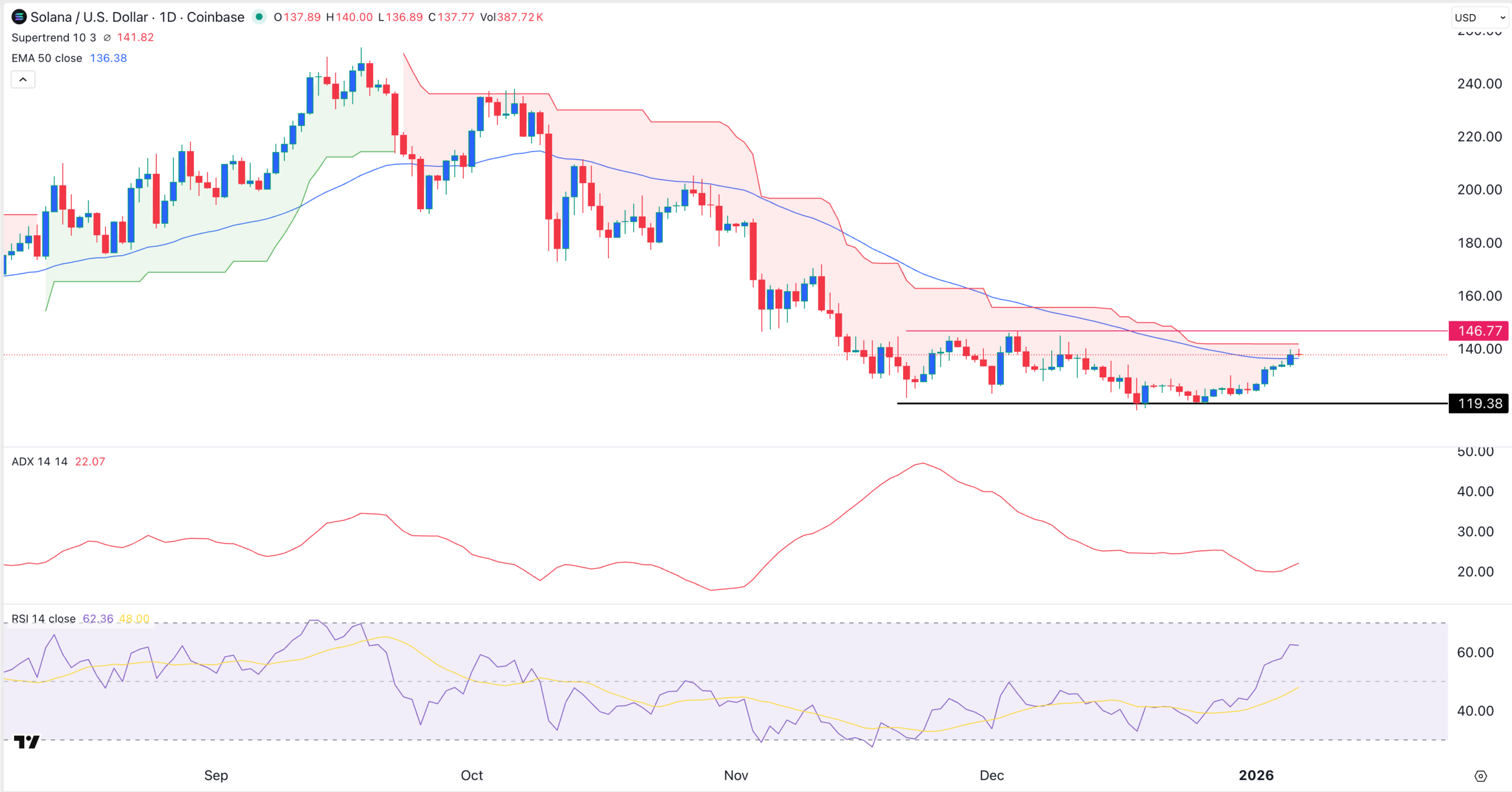 SOL price chart | Source: TradingView