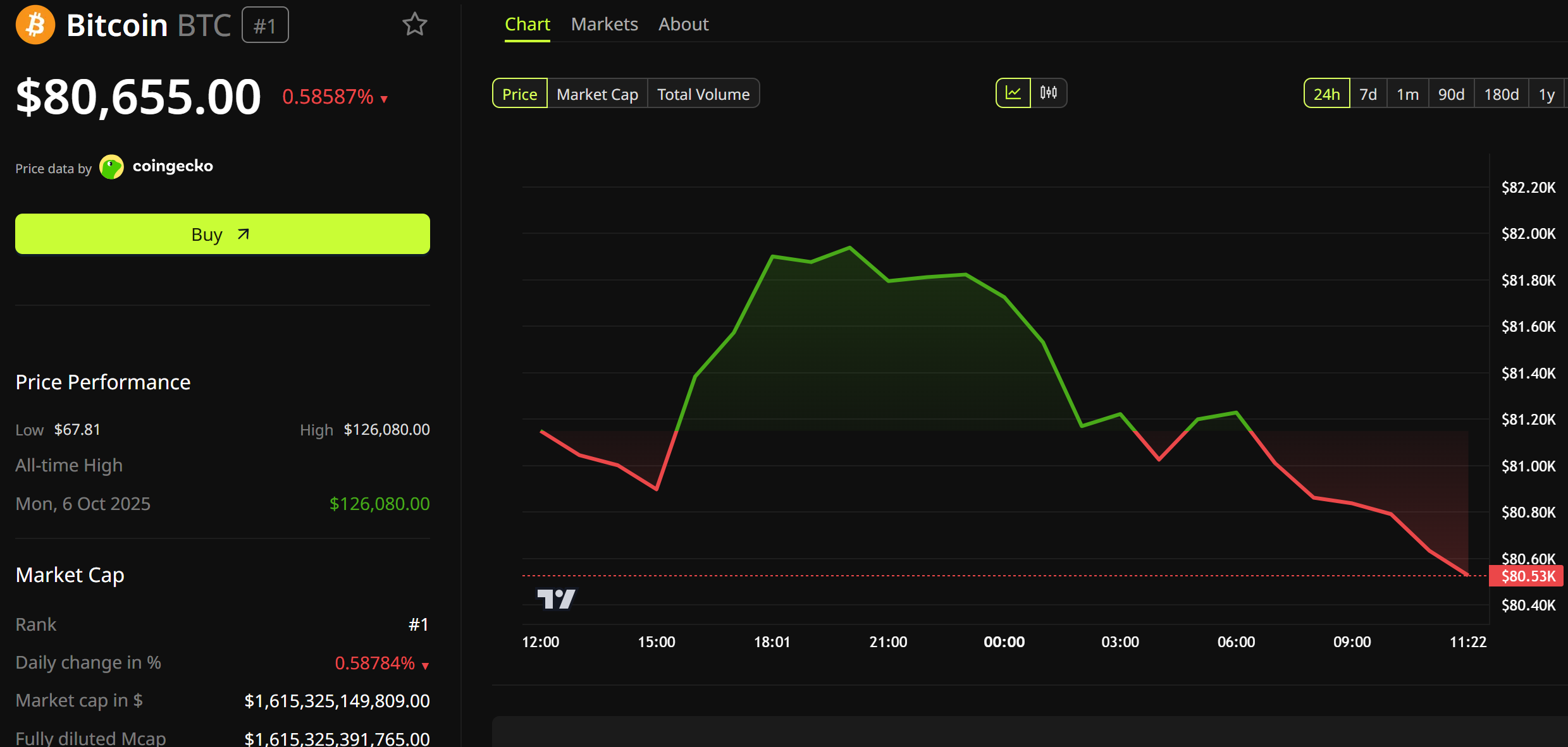 Bitcoin Price Performance