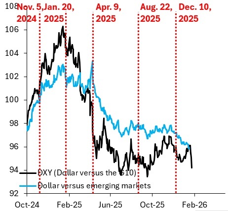美元地位受質疑 安全避風港形象直接受威脅