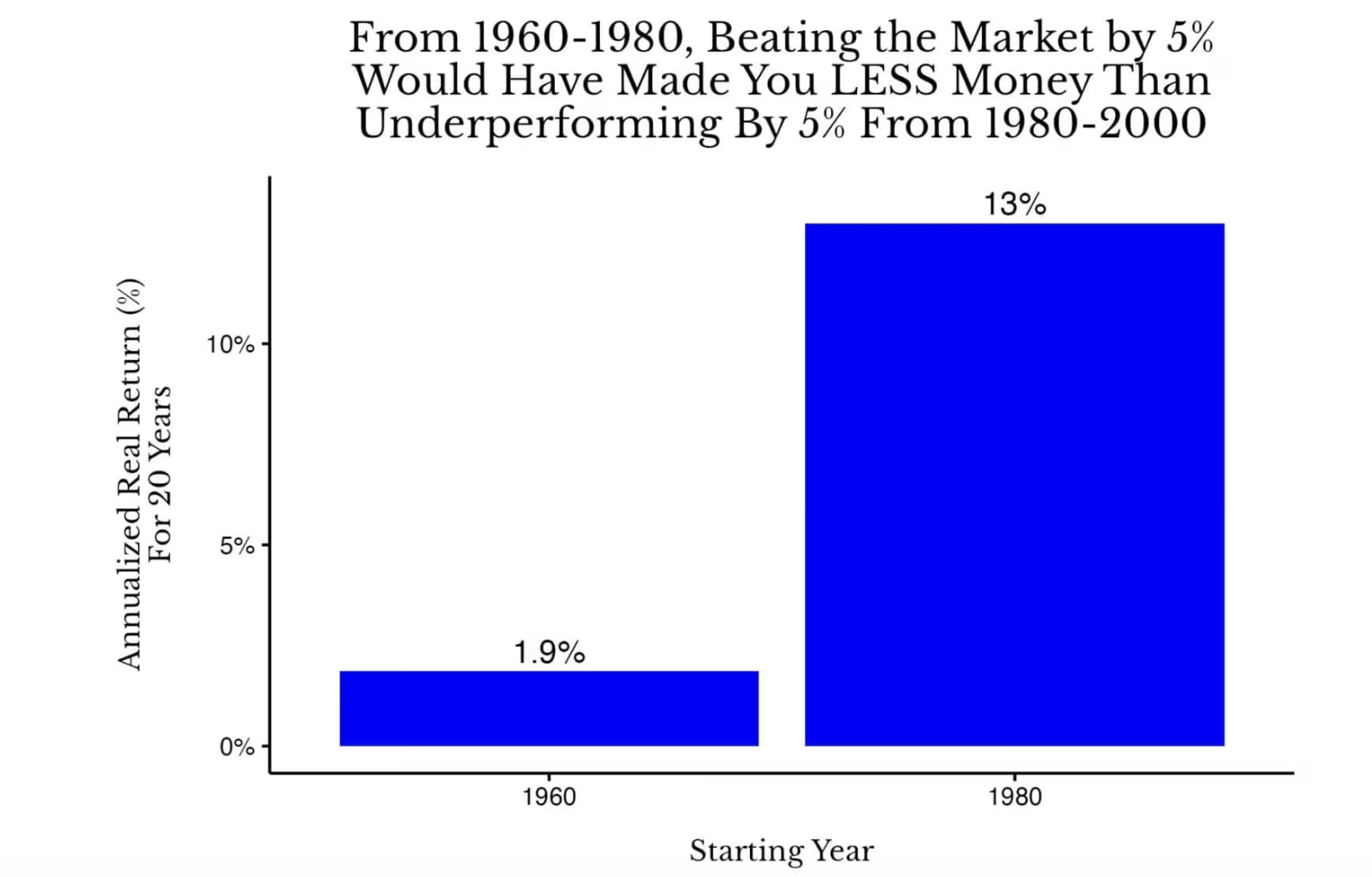 Comparação entre os rendimentos totais anuais reais anualizados de 20 anos das ações dos EUA de 1960 a 1980 e de 1980 a 2000