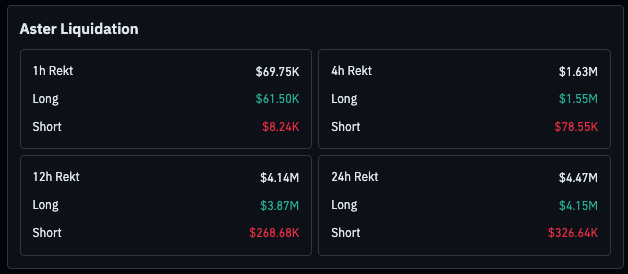 ASTER liquidation data | Source: CoinGlass