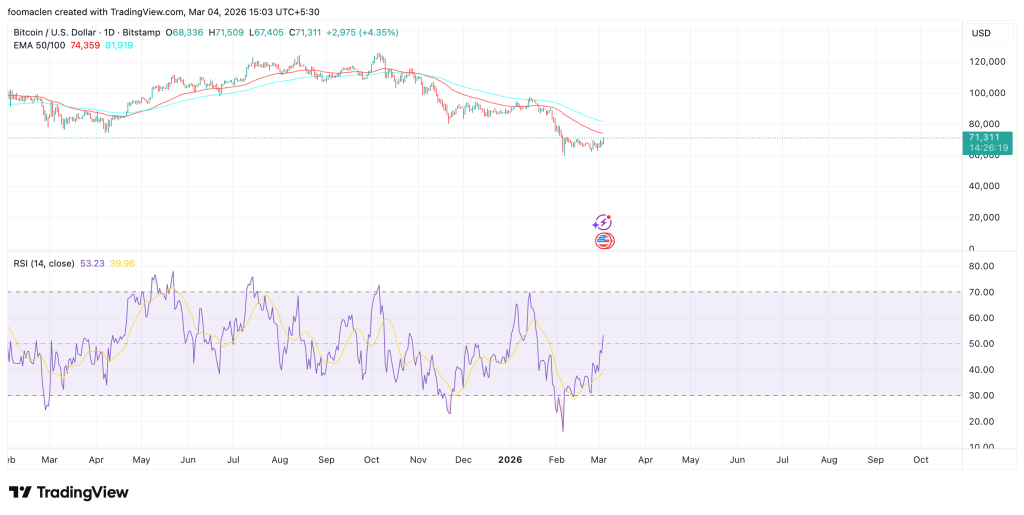 $90,000 پر واپسی کے ساتھ BTC/USDT