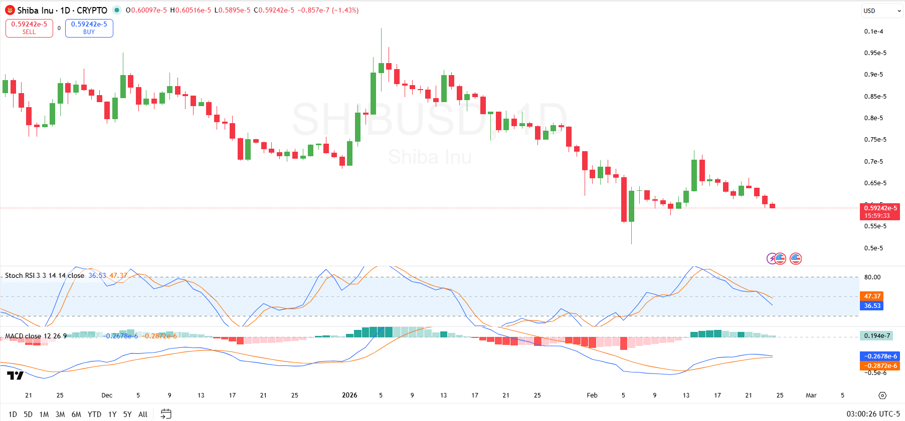 Shiba Inu Price Analysis