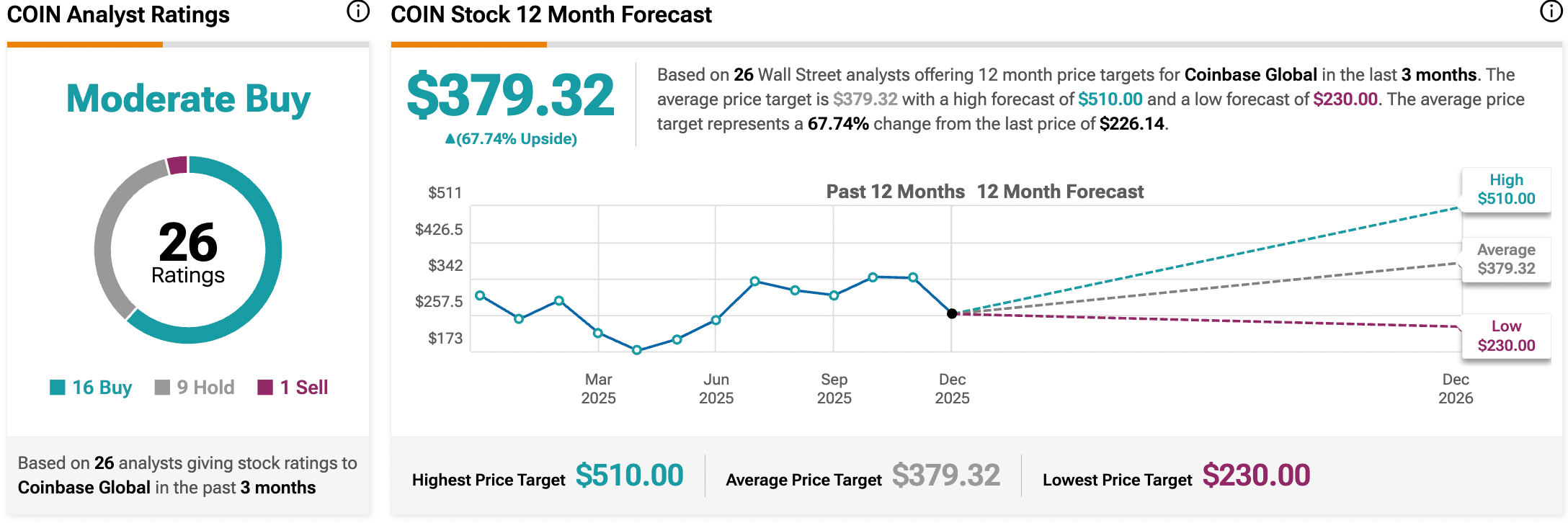 COIN Stock price forecast | Source: Tip Ranks