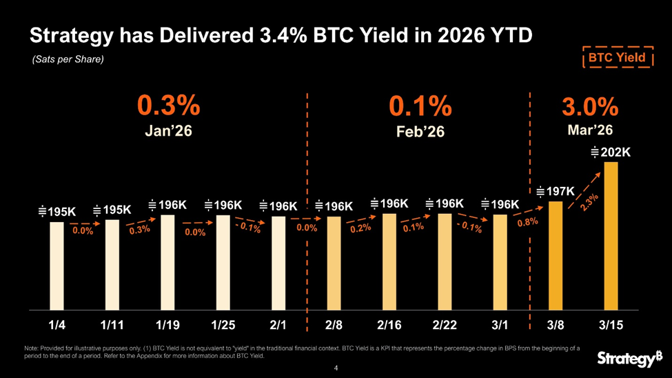 MicroStrategy’s Bitcoin yield per share | Source: MicroStrategy