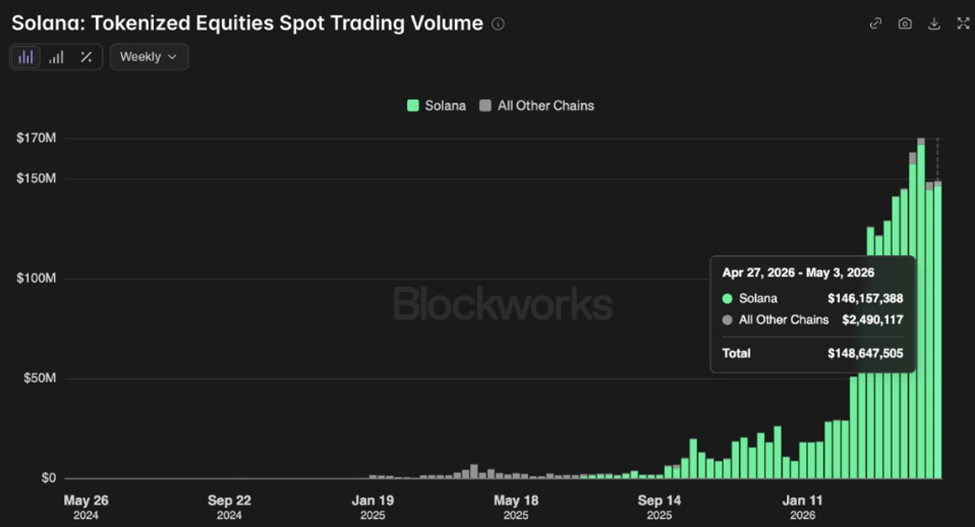 Tokenized stock volumes growth on Solana | Source: BlockWorks