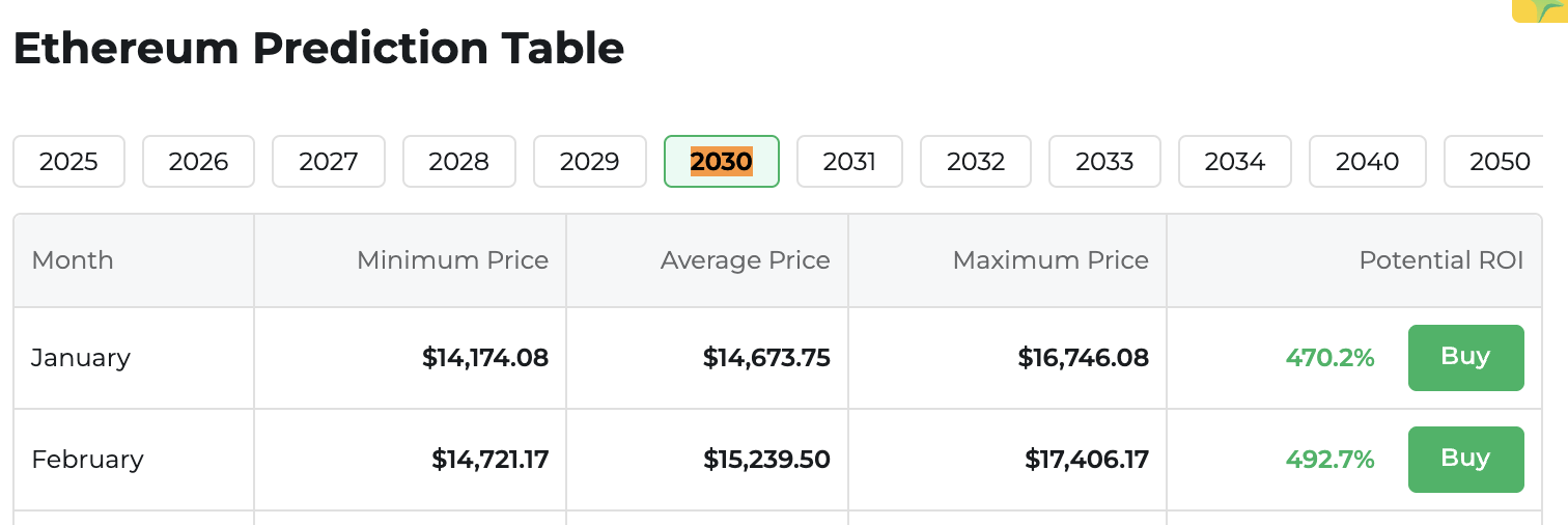 Changelly Ethereum Price Prediction 2030
