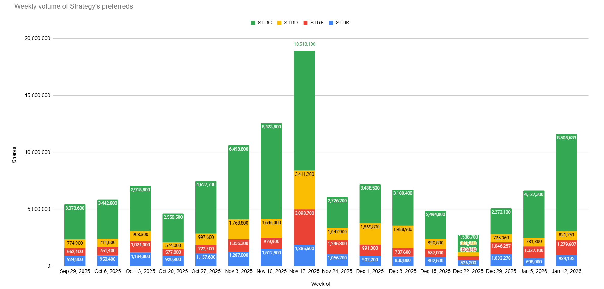 先鋒購入5.05 億美元MSTR 股票，價格暗示反轉| KuCoin