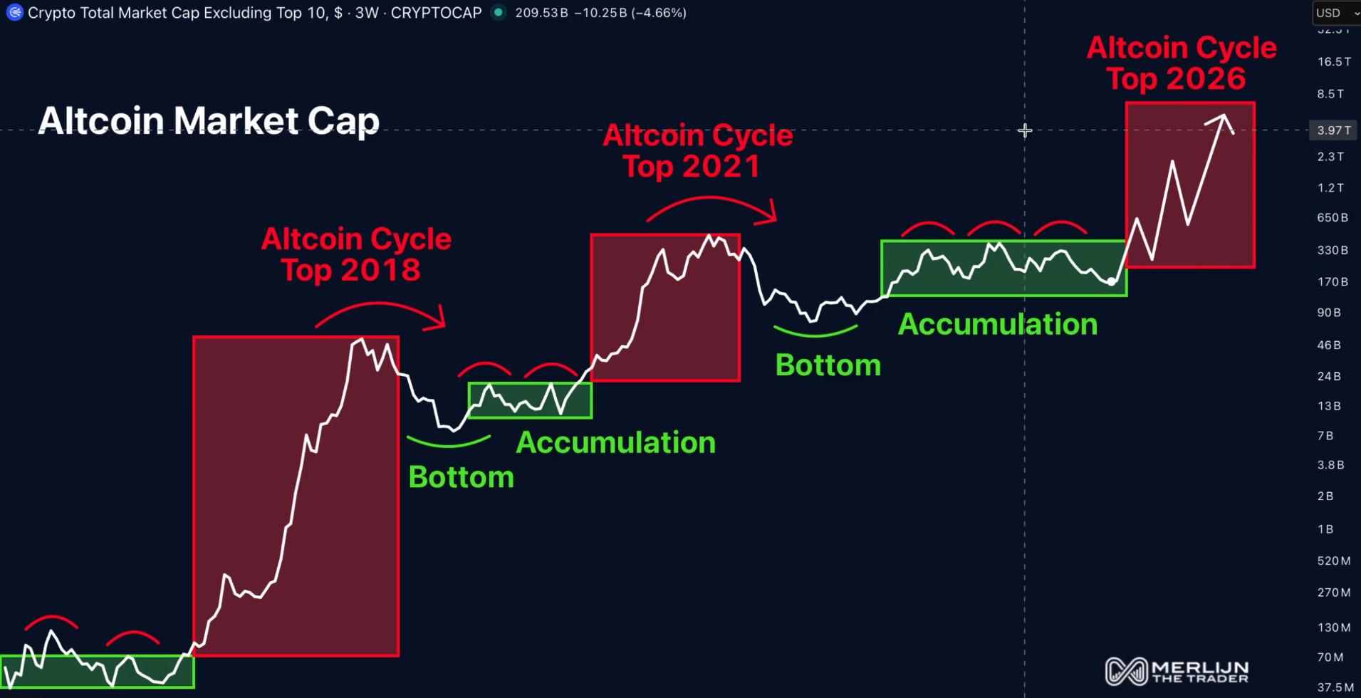 Accumulation in altcoin marlet | Source: Merlijn The Trader