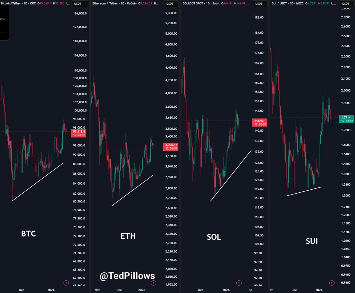 Gráficos de preços BTC vs. ETH vs. SOL vs. SUI | Fonte: Ted Pillows/X