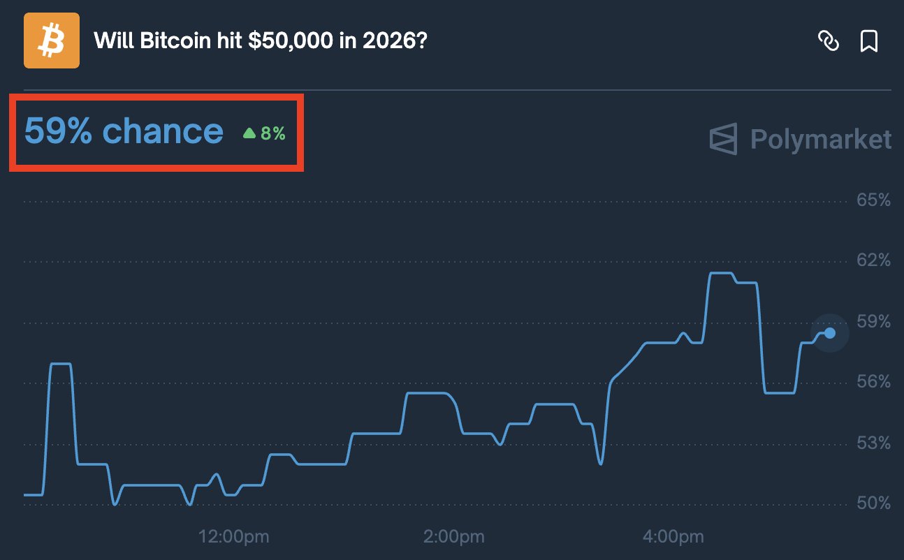 Bitcoin cai abaixo de $50.000 | Fonte: Polymarket