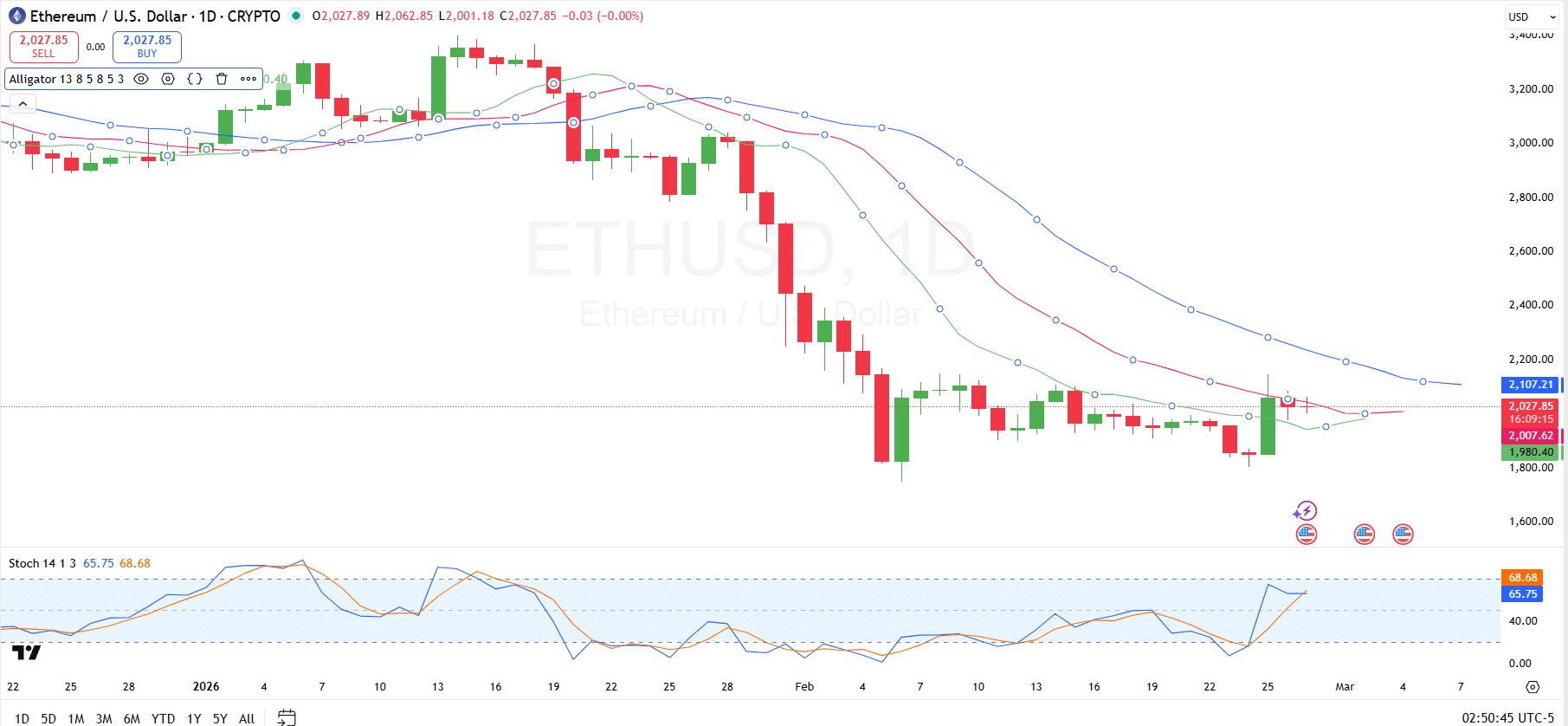 Ethereum Price Analysis