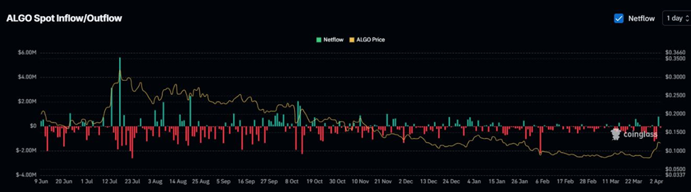 Algorand Crypto Spot Flows | Source: Coinglass