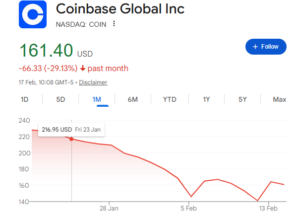 Desempenho das ações da Coinbase. Fonte: Google Finance