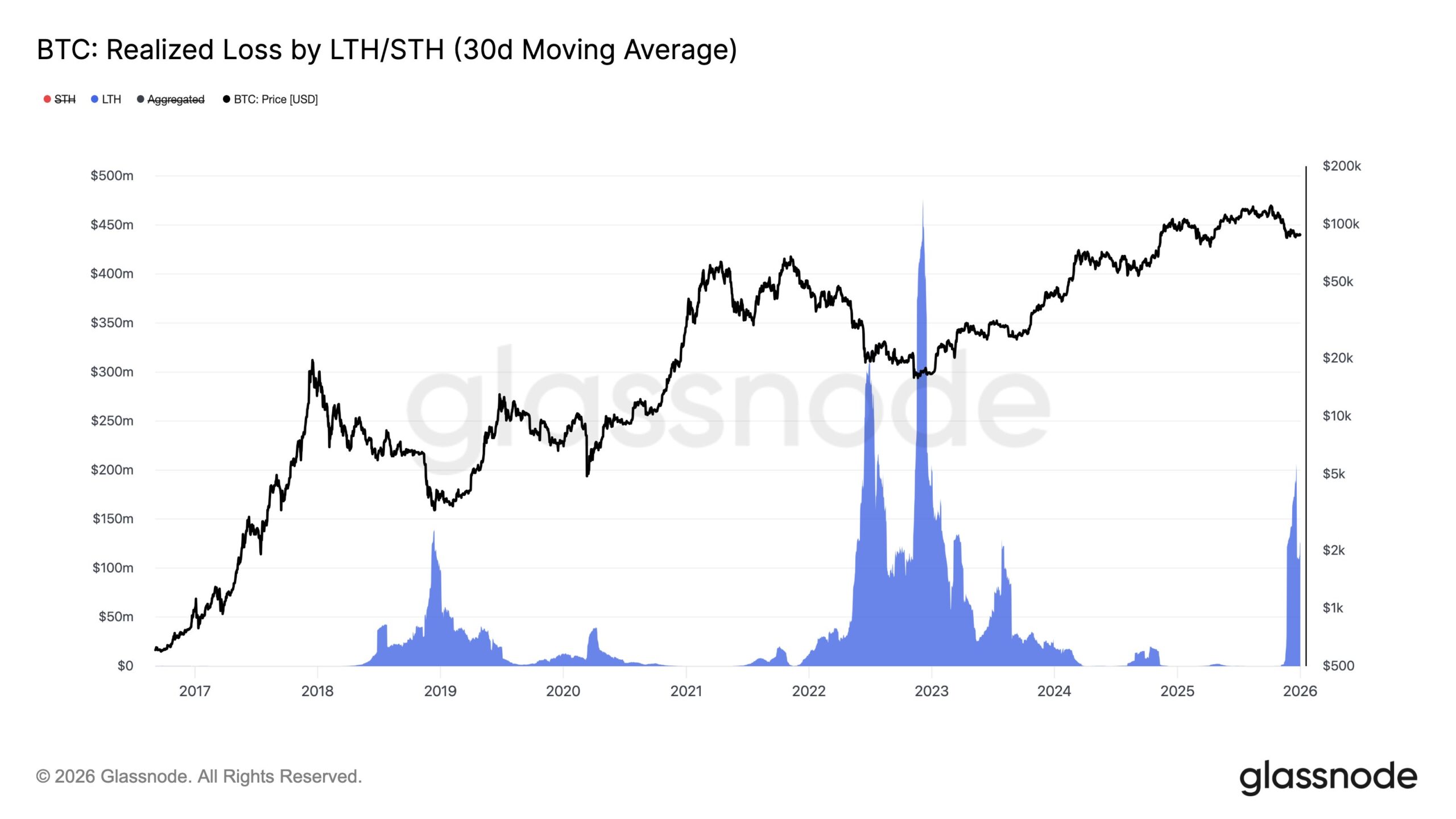 Bitcoin loss realization long-term holders | Source: Glassnode
