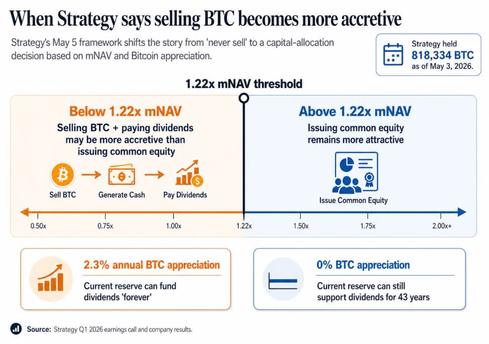 Selling Bitcoin becomes a strategy