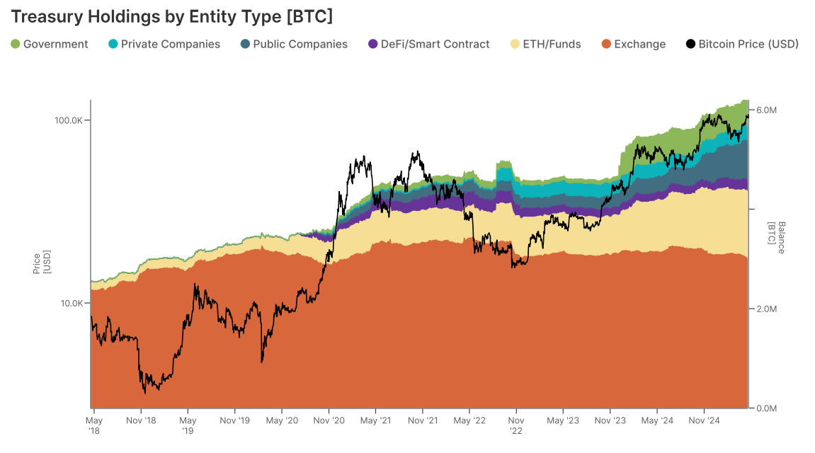 Centralized entity BTC holdings by type | Source: Gemini