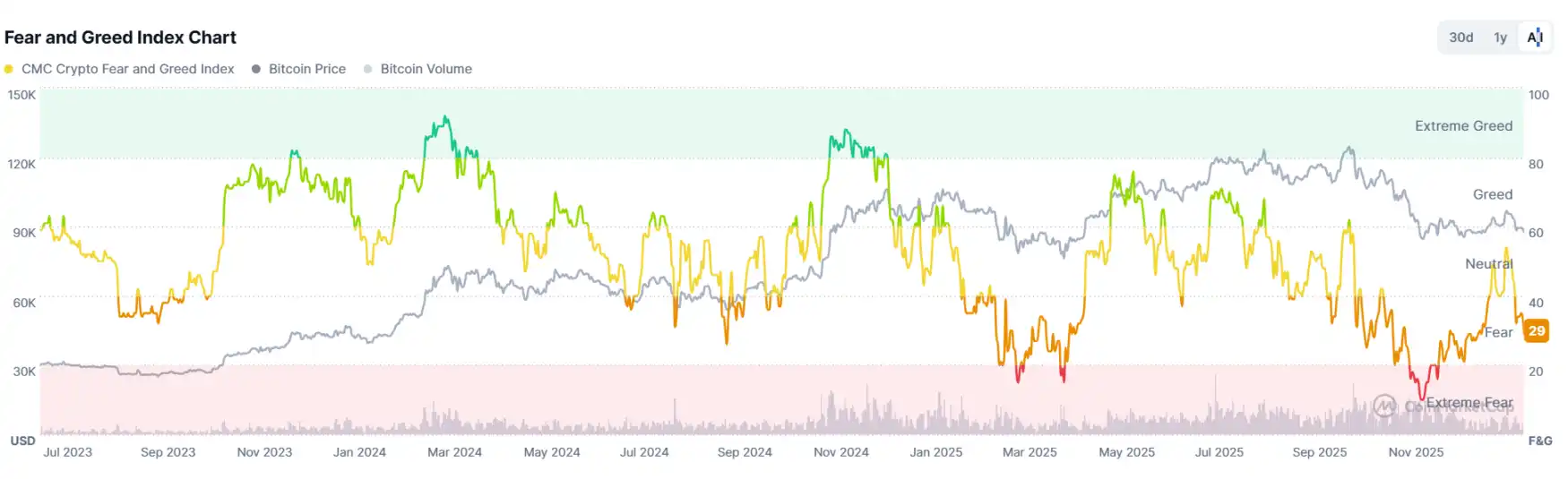 Bitcoin Falls Below $86,000 Amid Retail Selling and Whale Accumulation |  KuCoin