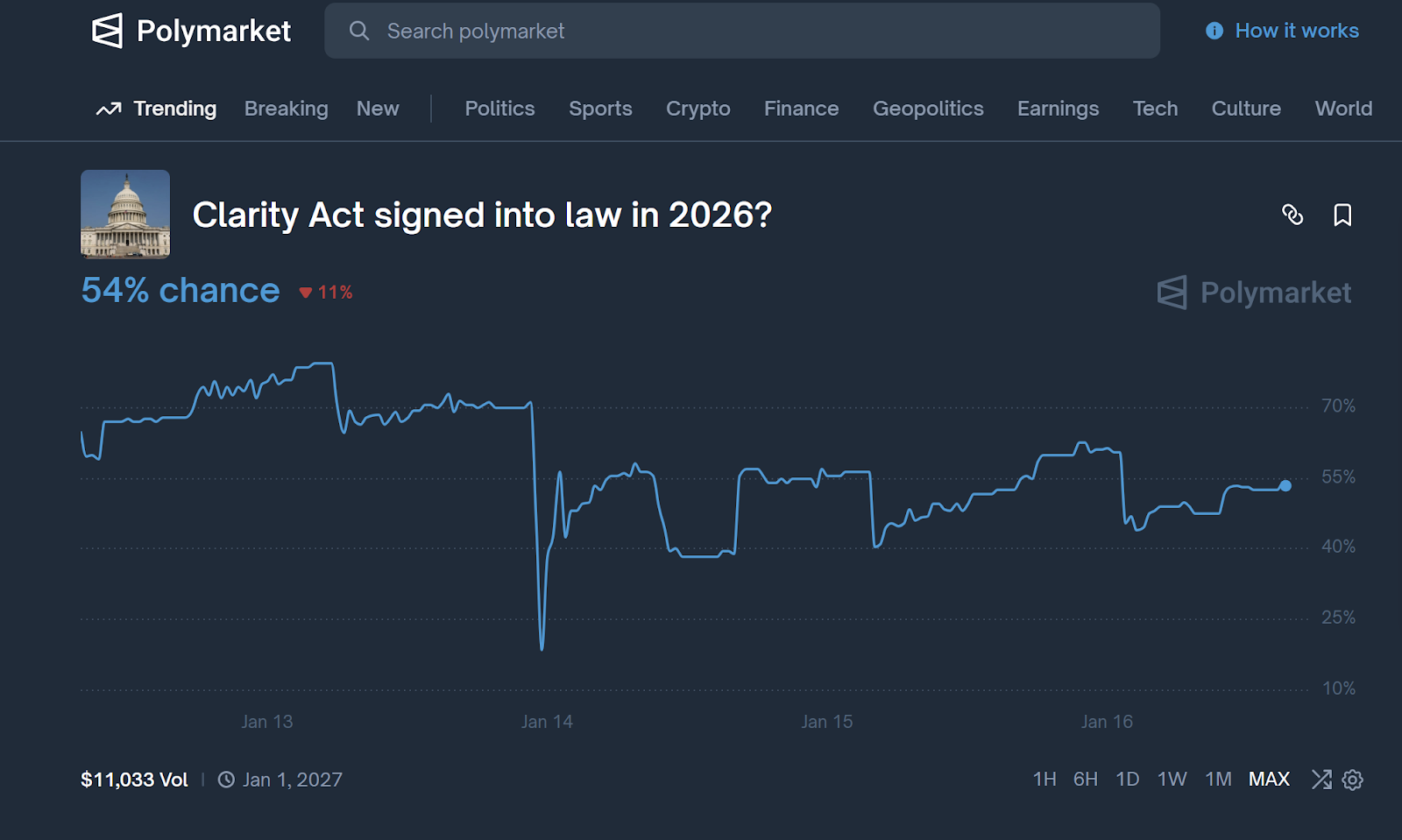 Prediction Markets Price 2026 Digital Asset Market Clarity Act Passage |  KuCoin