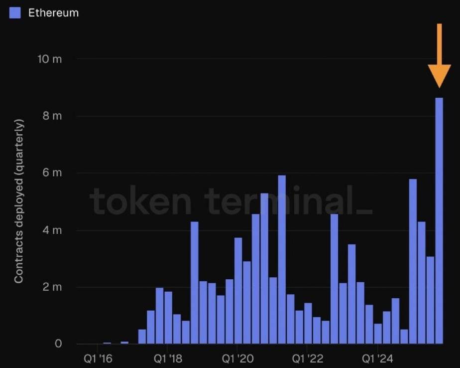 Contracts Deployed on Ethereum in Q4 2025 | Source: Token Terminal