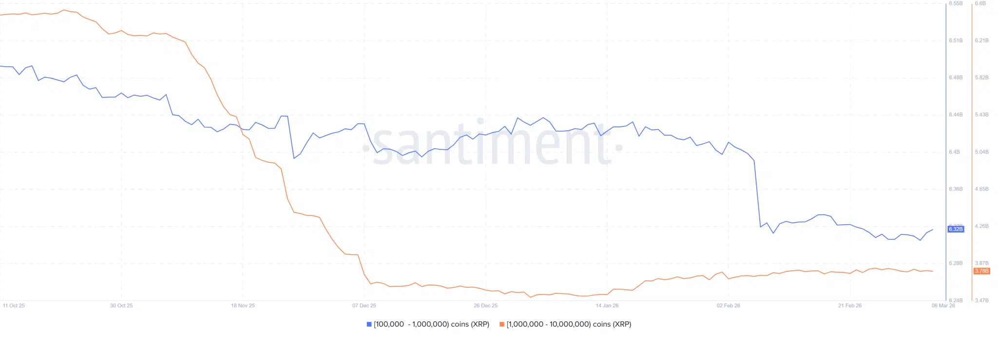 ฉลามและวาฬขนาดเล็กกำลังกระจาย Santiment