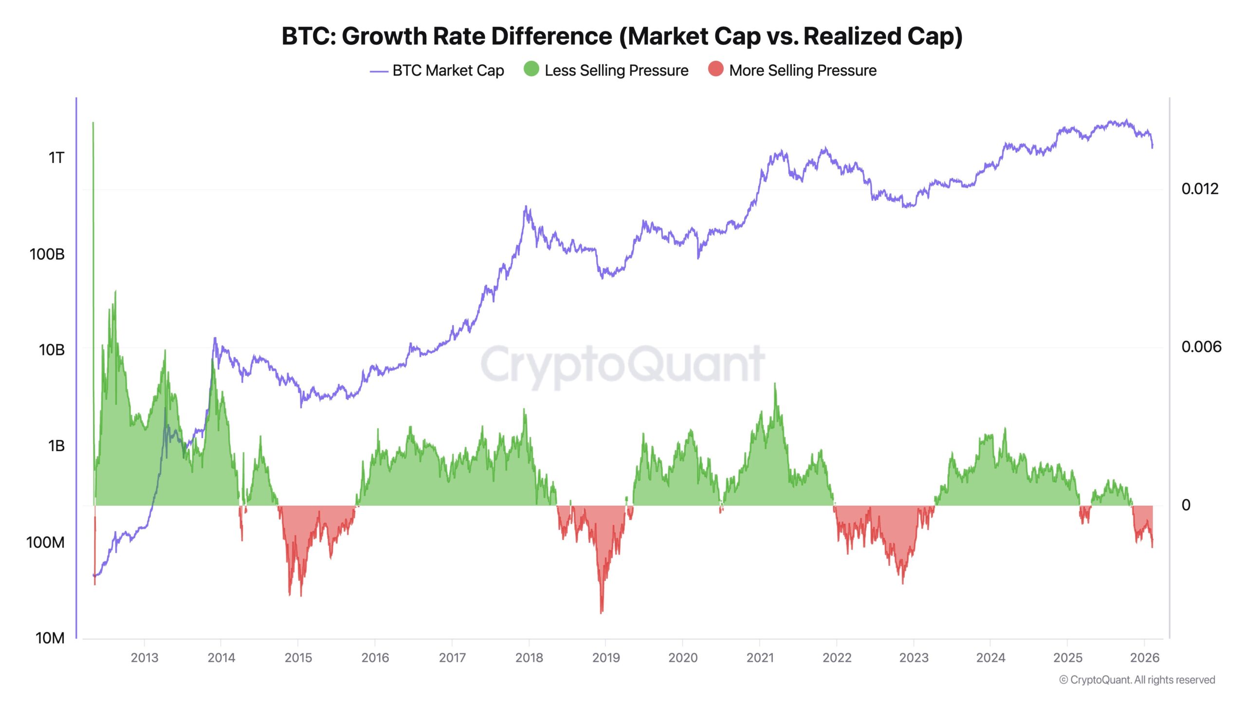 La tasa de crecimiento del Bitcoin se estanca | Fuente: CryptoQuant