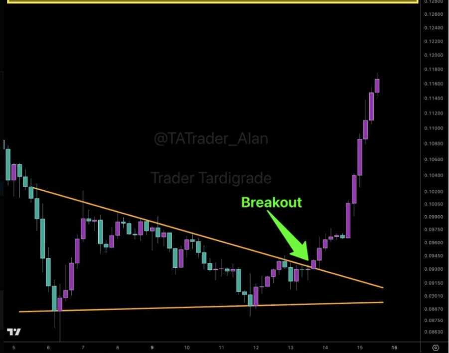 DOGEUSD Contracting Triangle | Source: X