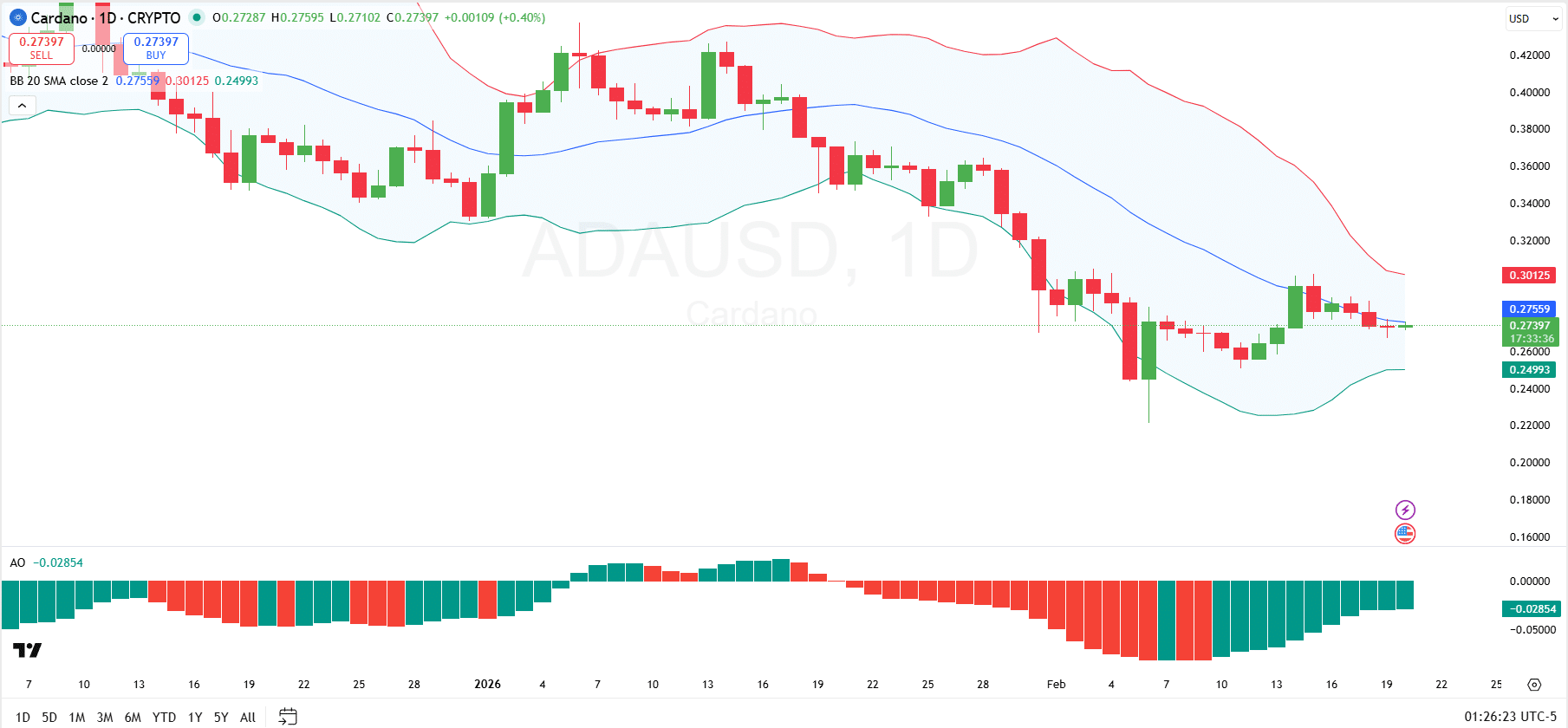 Cardano価格分析 Cardano価格分析