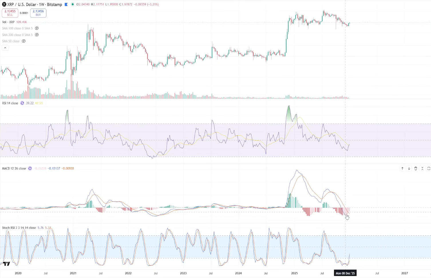 XRP 1W Chart Blockchain Backer