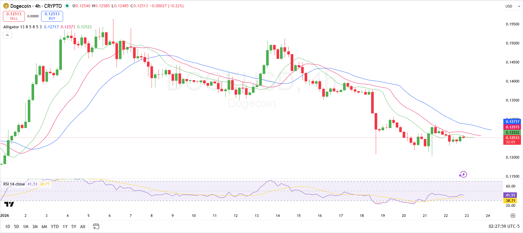 Dogecoin Price Analysis