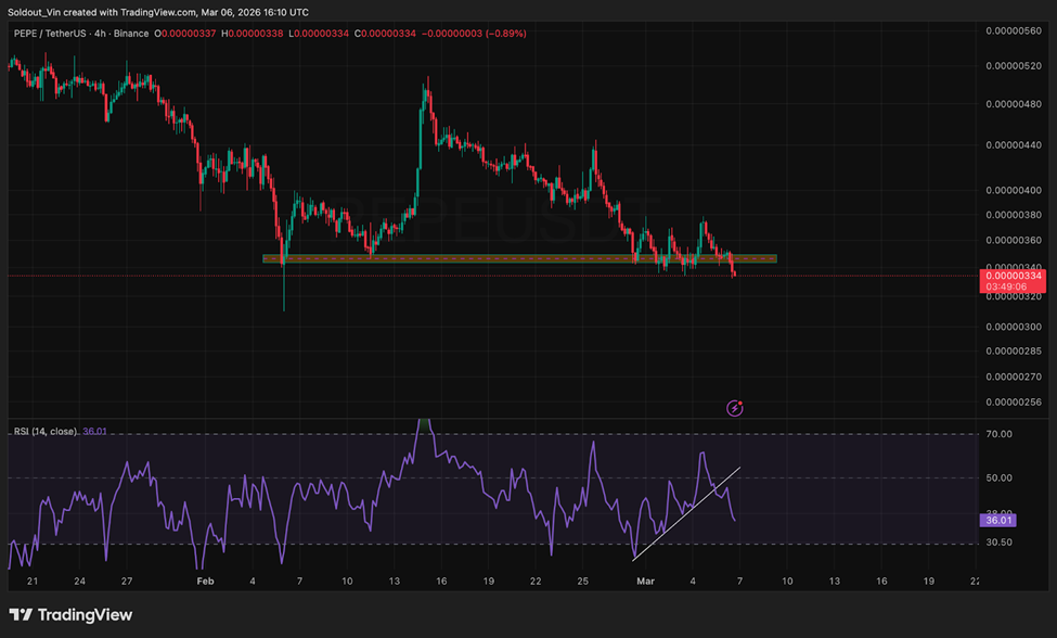 Biểu đồ giá PEPE | Nguồn: TradingView