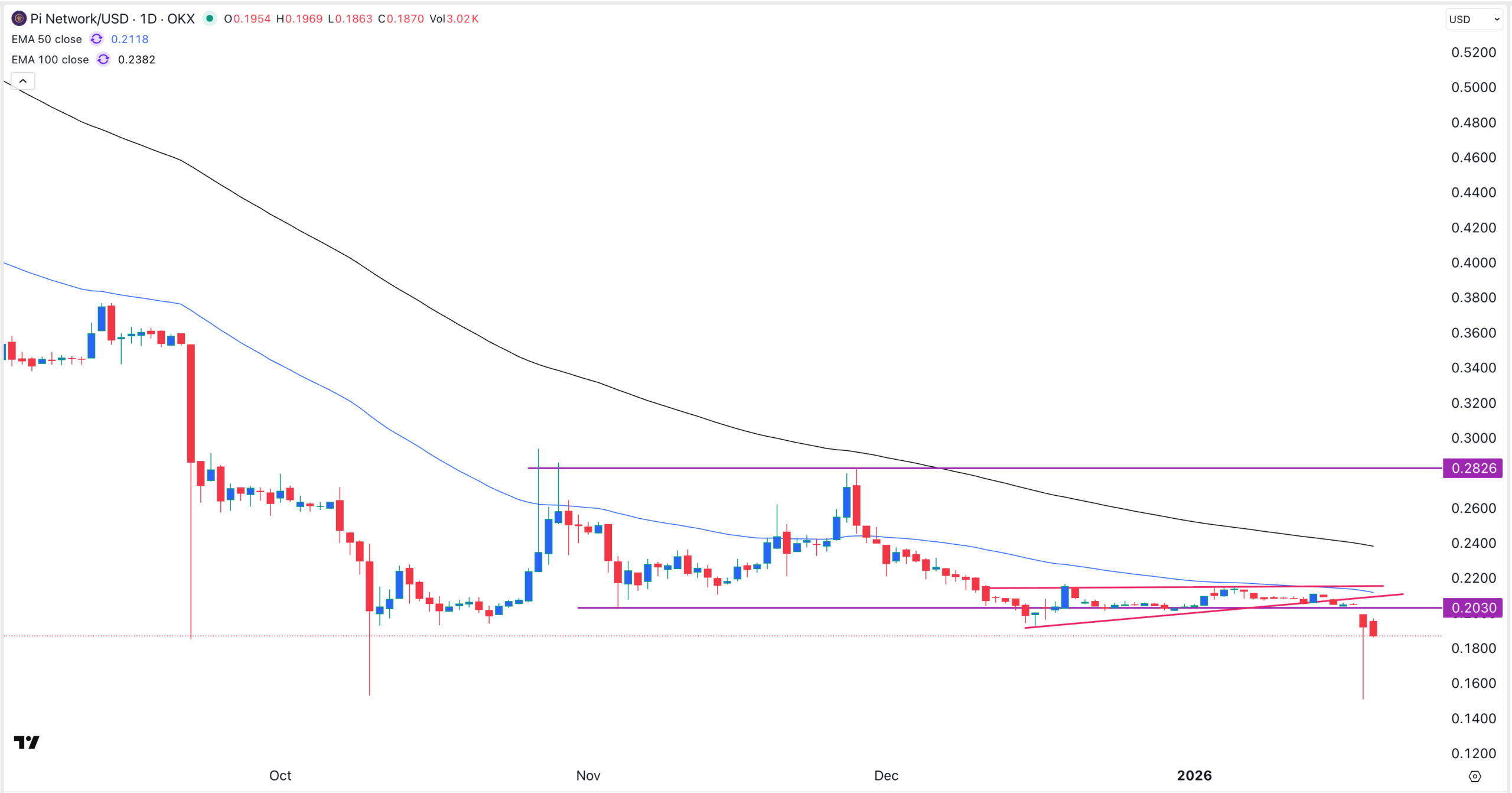 Gráfico de preço da Pi Network | Fonte: TradingView