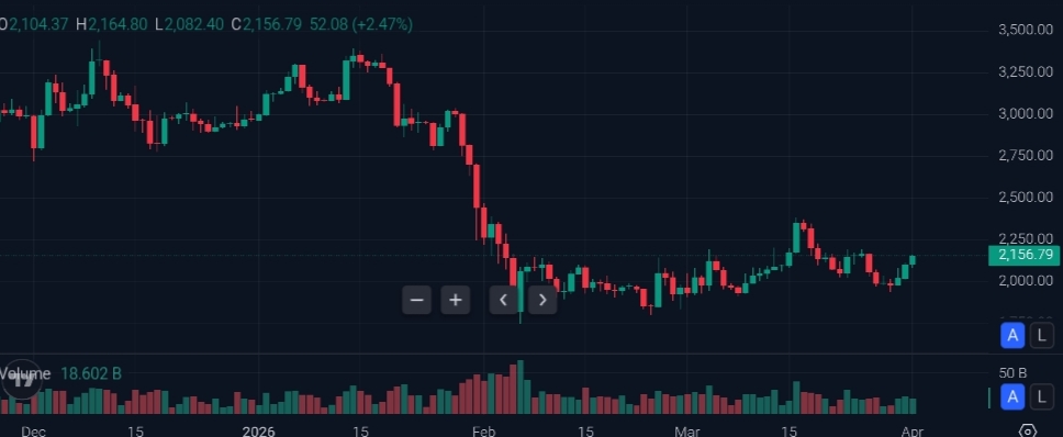 График цены ethereum | Источник: TradingView