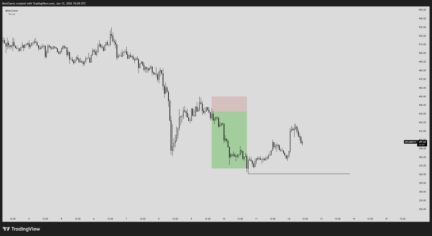 ZEC price chart | Source: TradingView