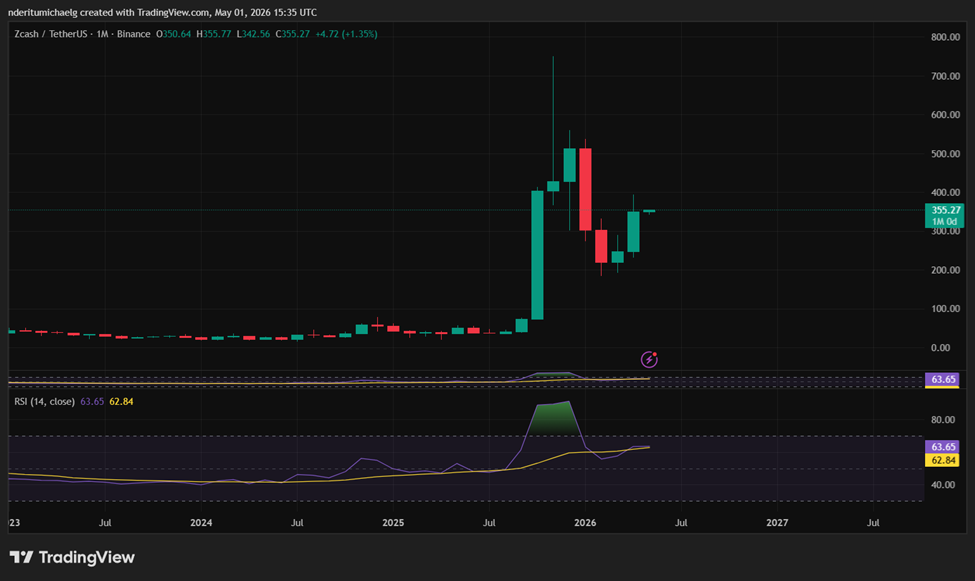 Zcash se une a la lista de las principales altcoins en mayo / fuente: TradingView