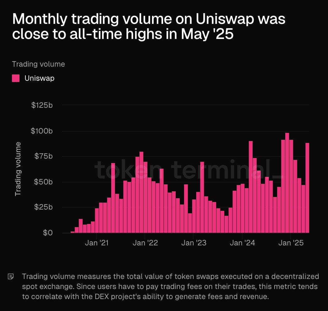 Volume mensuel d'échange sur Uniswap | Source : Token Terminal