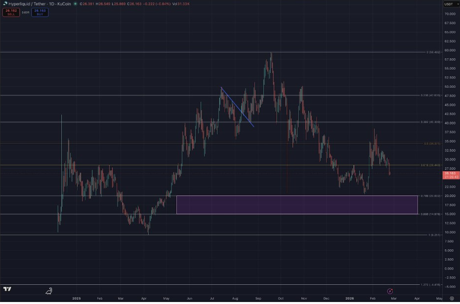 Gráfico Diário HYPEUSDT | Fonte: Craigscoinpurse, X