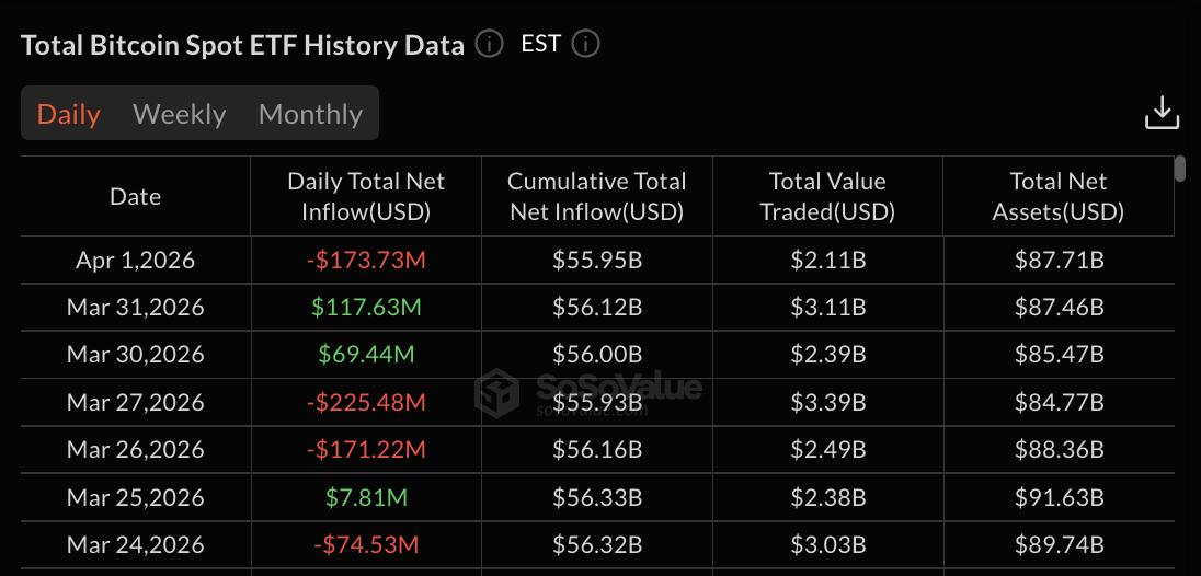 Bitcoin ETF verileri: SoSo Value