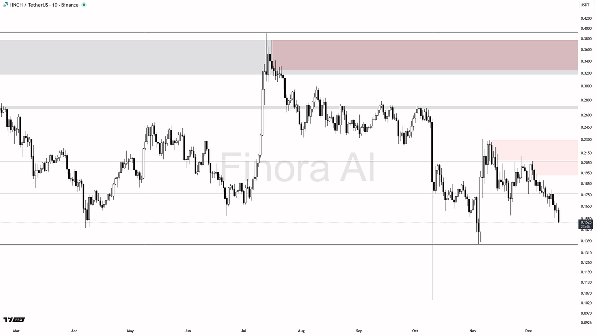 $1INCH 的市場展望：看跌情緒佔主導🛑 目前$1INCH 的市場趨勢明顯呈現看跌，主要指標顯示下跌動能可能持續| KuCoin