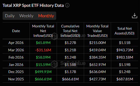 XRP ETFs 月度表現 Sosovalue