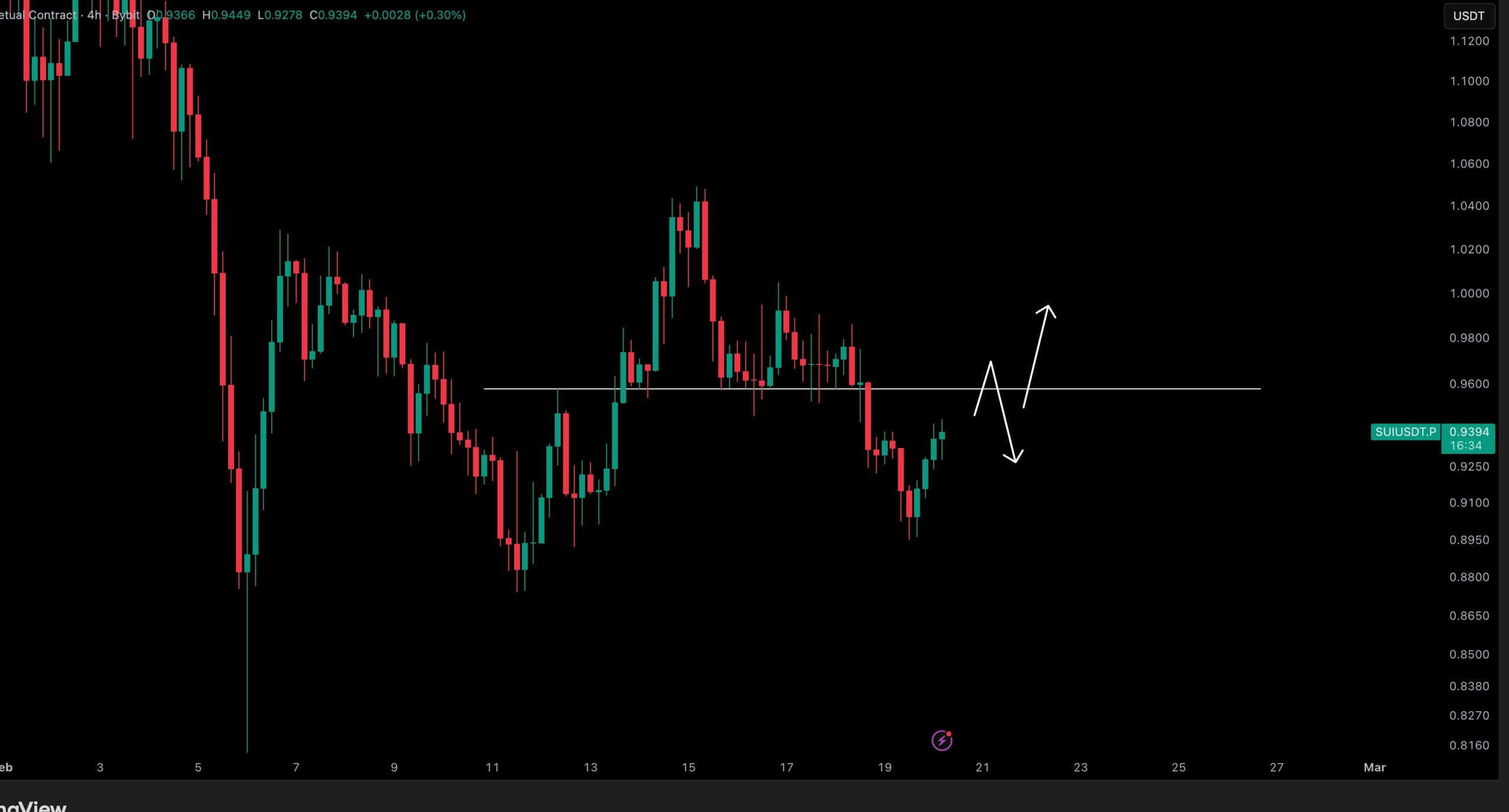 Gráfico de la acción de precio de Sui | Fuente: TradingView