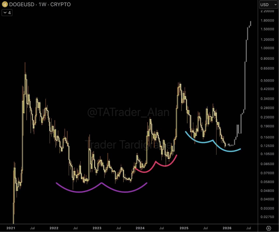 Doge/weekly #Dogecoin ✨ Claim Your 500 USDT Bonus 🤑: https | KuCoin