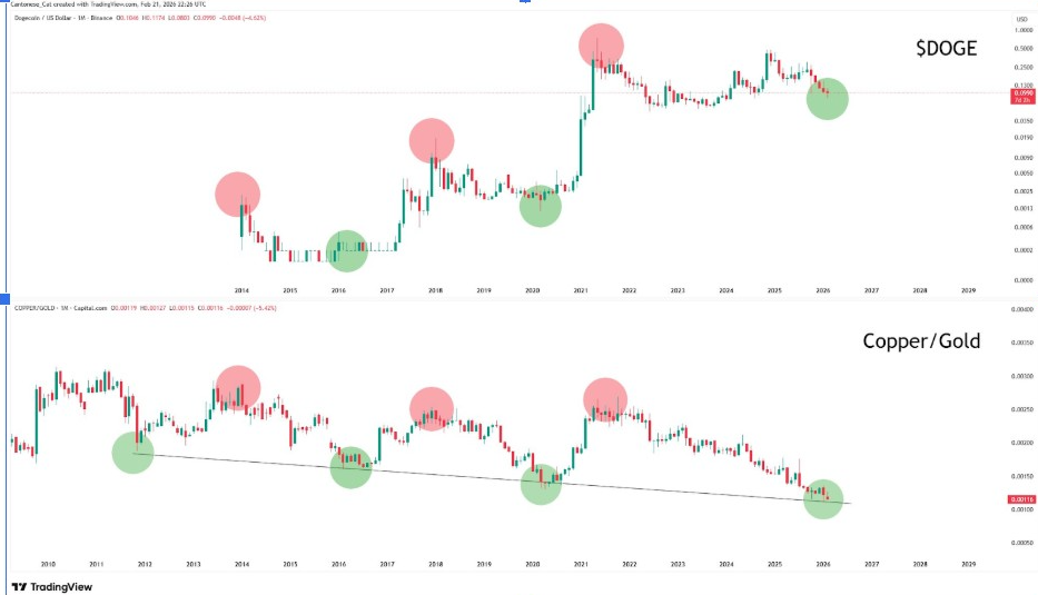 Gráfico Mensal DOGEUSD | Fonte: Cantonese Cat, X
