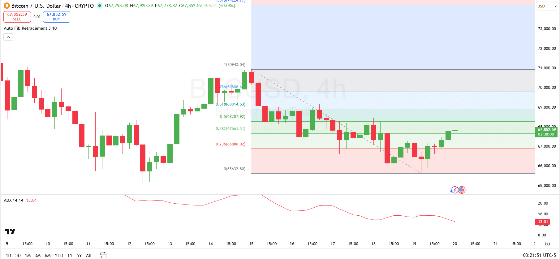 比特幣價格分析