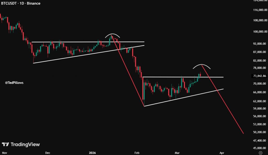 การวิเคราะห์ทางเทคนิคของกราฟราคา Bitcoin | แหล่งที่มา: Ted Pillows บน X