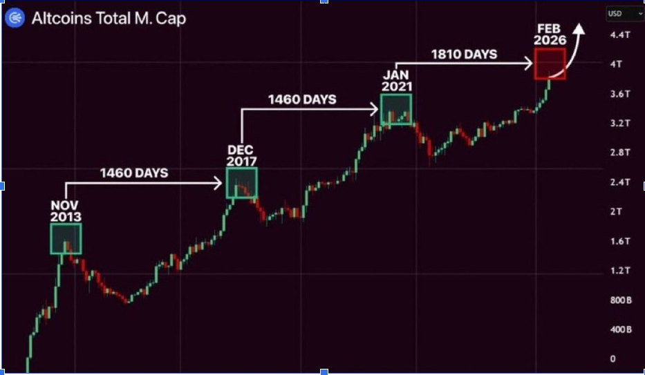 Altcoins Total M.Cap | Source: Crypto Gems, X